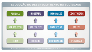 evolucao-desenvolvimento-da-sociedade-por-pedro-cordier